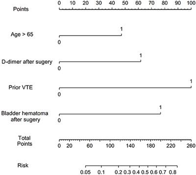 Incidence and Risk Factors of Venous Thromboembolism in Patients After Transurethral Resection of the Prostate (TURP)